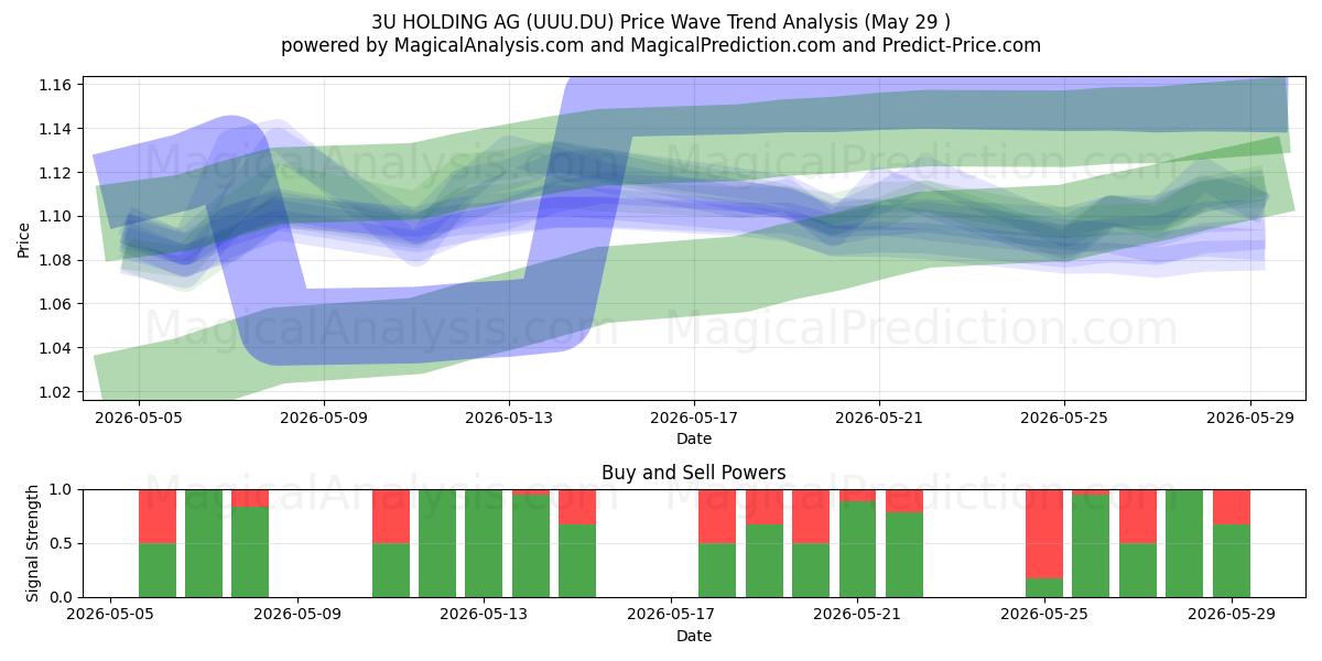 3U HOLDING AG (UUU.DU) Support and Resistance area (28 May) 
