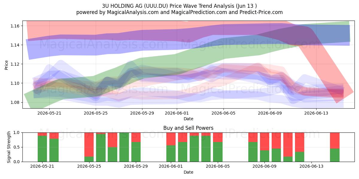 3U HOLDING AG (UUU.DU) Support and Resistance area (10 Jun) 