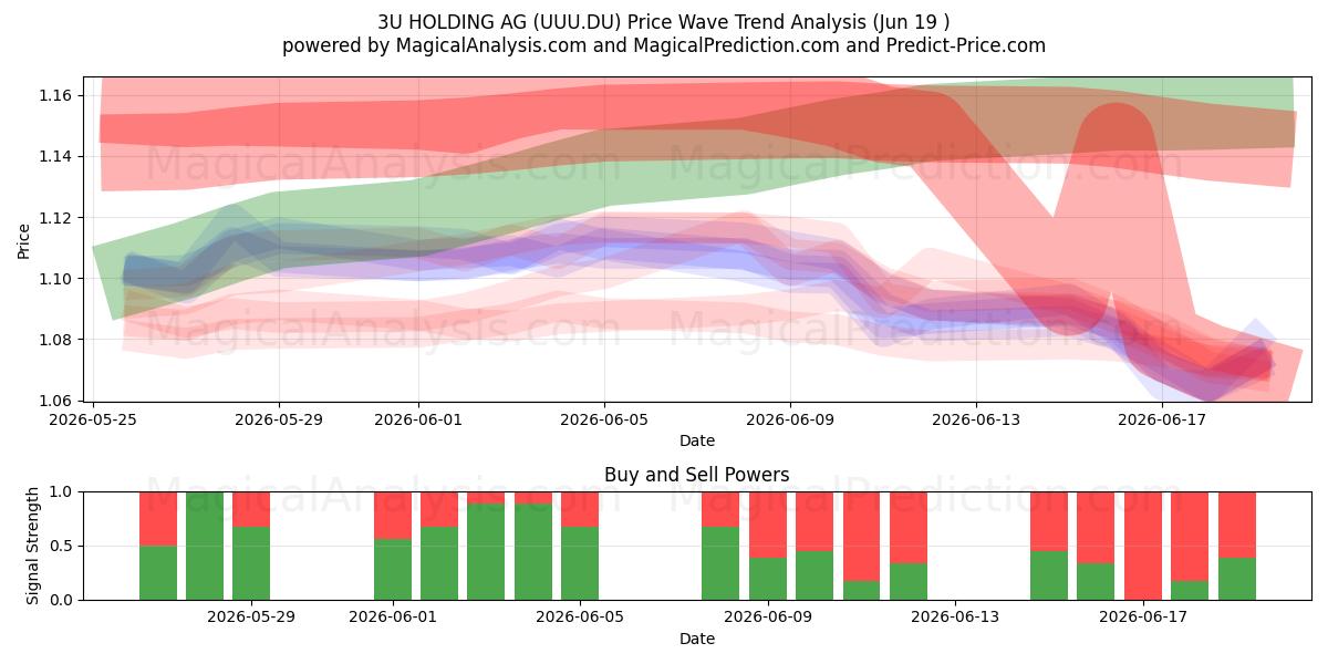  3U HOLDING AG (UUU.DU) Support and Resistance area (18 Jun) 