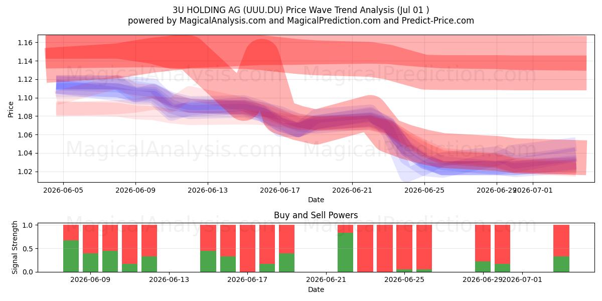  3U HOLDING AG (UUU.DU) Support and Resistance area (30 Jun) 