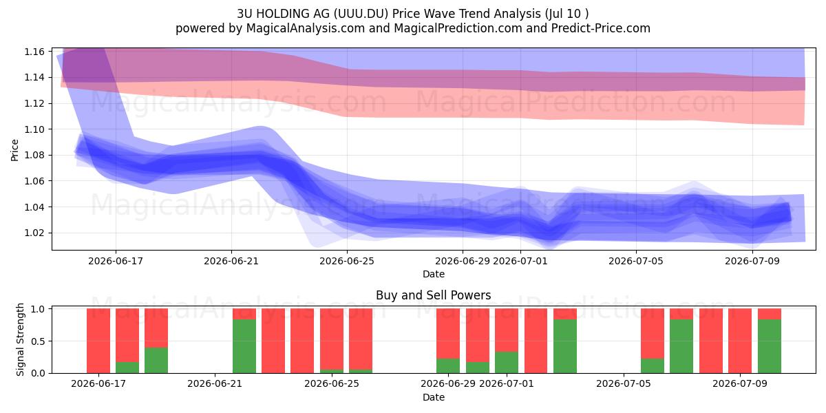  3U HOLDING AG (UUU.DU) Support and Resistance area (09 Jul) 