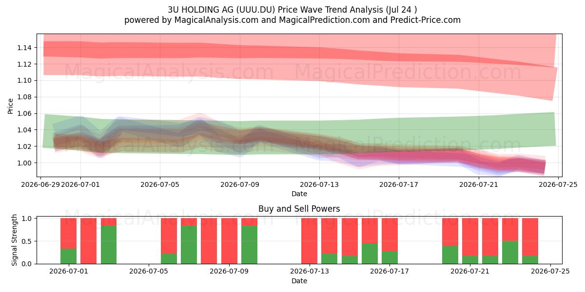  3U HOLDING AG (UUU.DU) Support and Resistance area (23 Jul) 