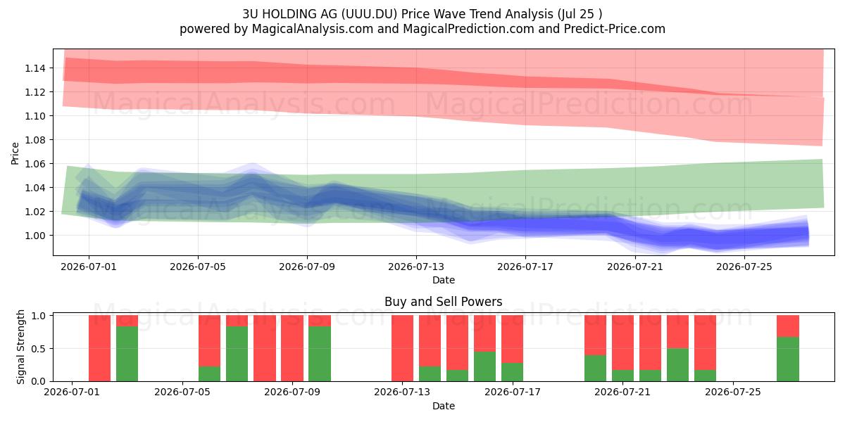  3U HOLDING AG (UUU.DU) Support and Resistance area (24 Jul) 