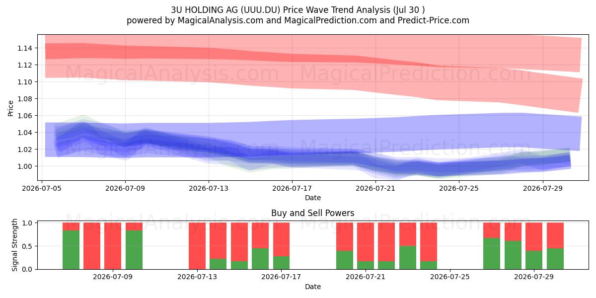  3U HOLDING AG (UUU.DU) Support and Resistance area (30 Jul) 