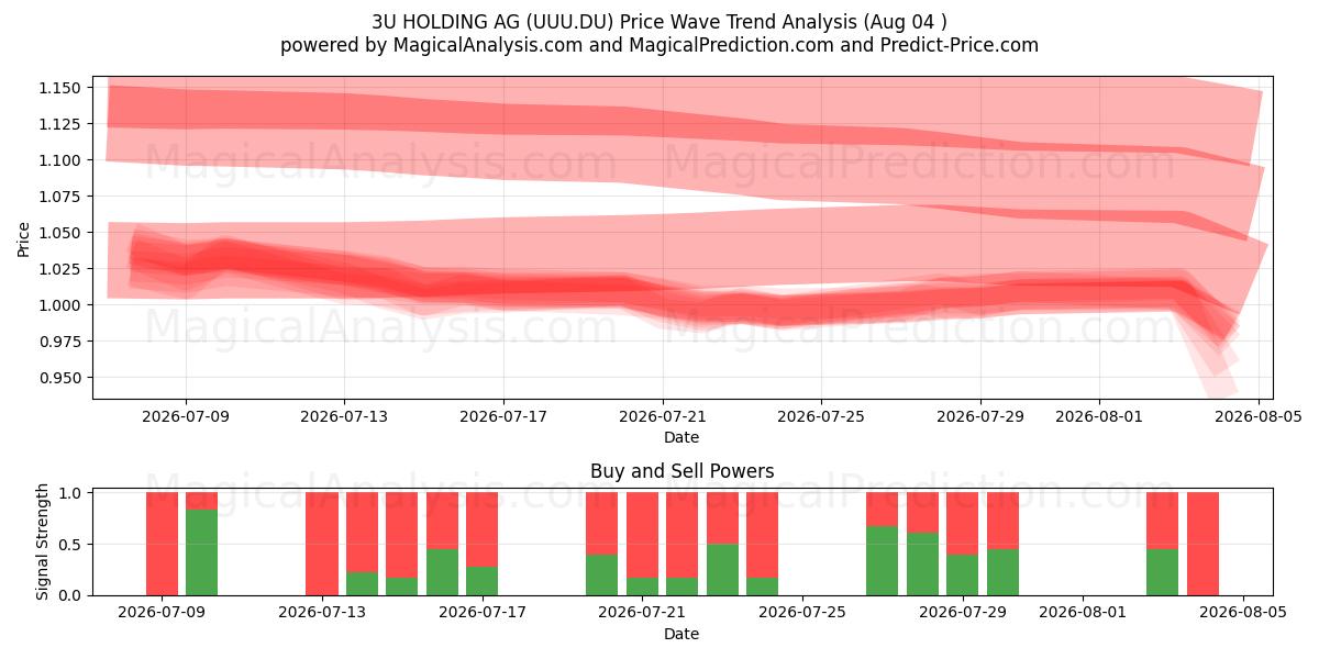  3U HOLDING AG (UUU.DU) Support and Resistance area (03 Aug) 