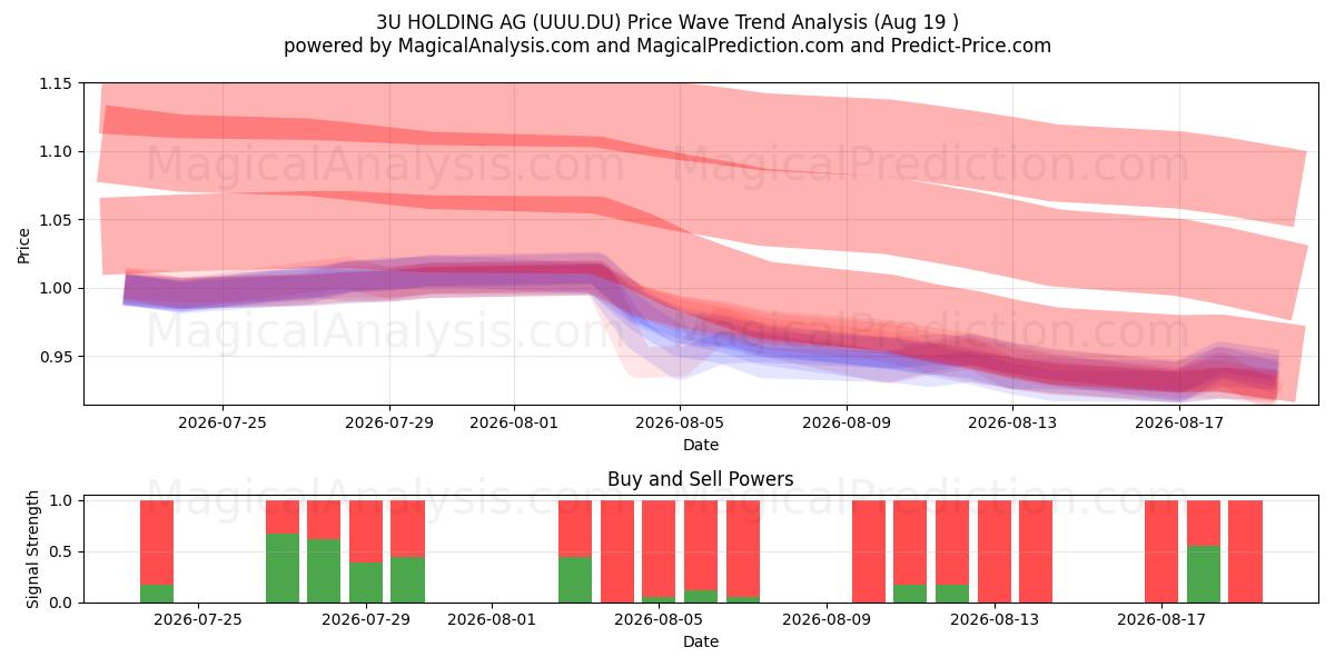  3U HOLDING AG (UUU.DU) Support and Resistance area (18 Aug) 