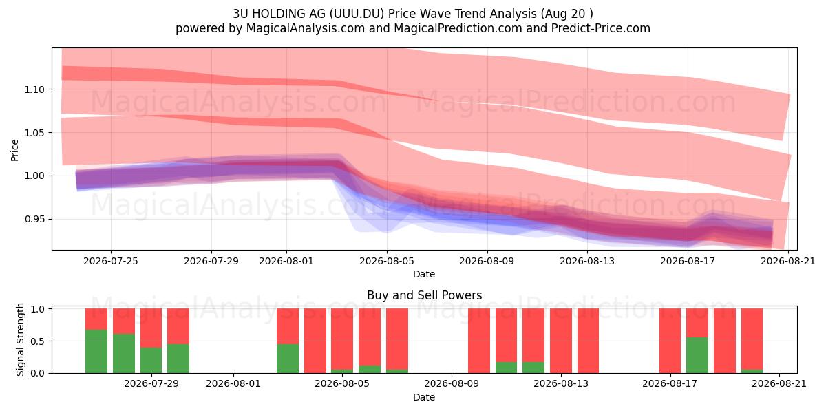  3U HOLDING AG (UUU.DU) Support and Resistance area (19 Aug) 
