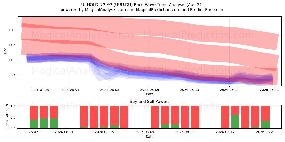  3U HOLDING AG (UUU.DU) Support and Resistance area (20 Aug) 