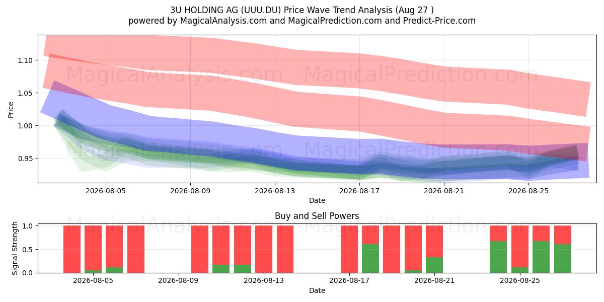  3U HOLDING AG (UUU.DU) Support and Resistance area (26 Aug) 