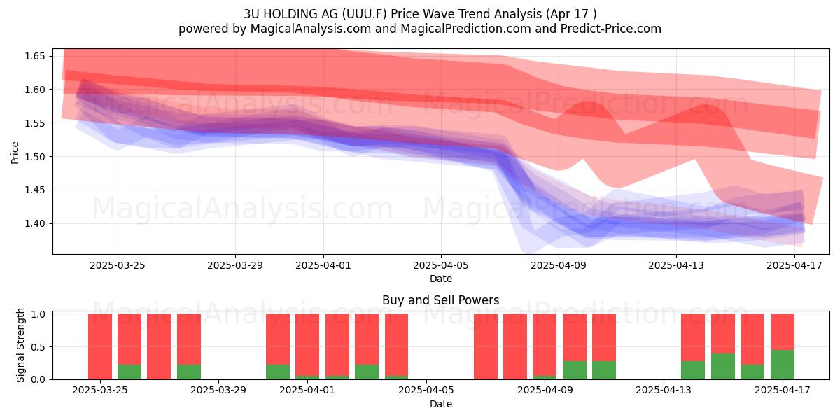  3U HOLDING AG (UUU.F) Support and Resistance area (17 Apr) 
