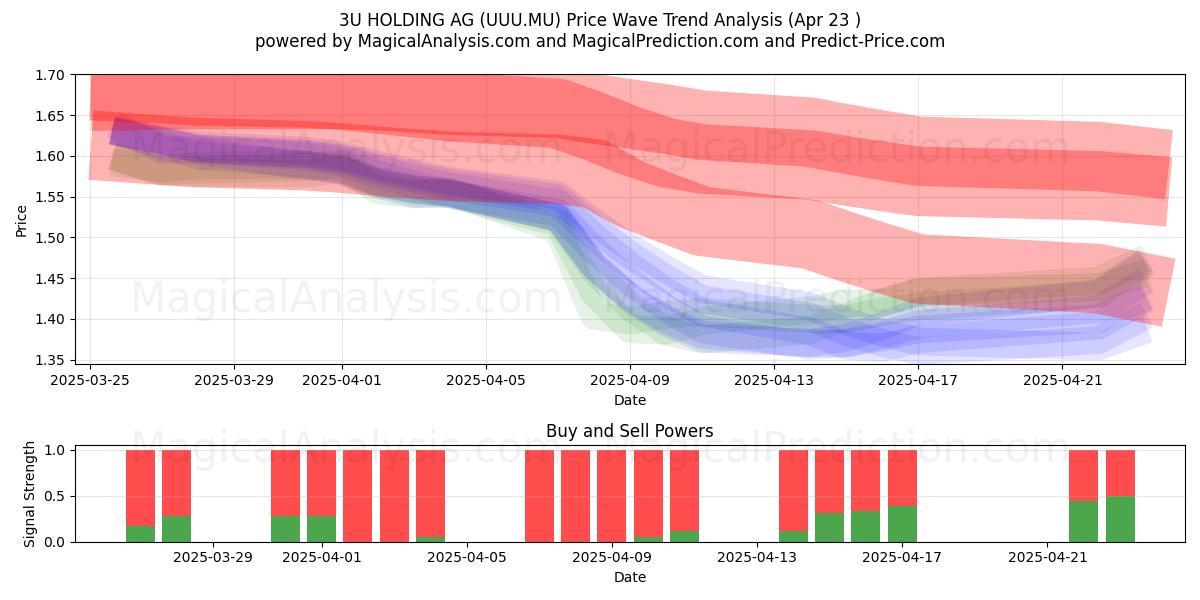  3U HOLDING AG (UUU.MU) Support and Resistance area (23 Apr) 