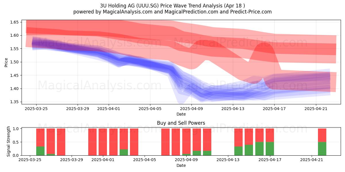  3U Holding AG (UUU.SG) Support and Resistance area (18 Apr) 