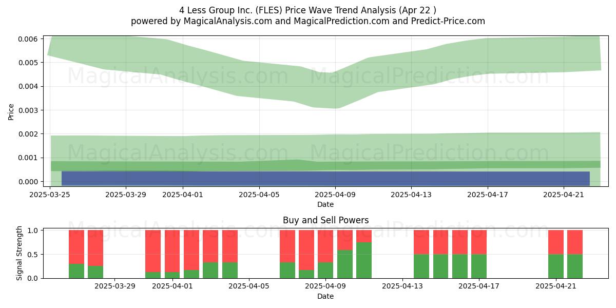  4 Less Group Inc. (FLES) Support and Resistance area (22 Apr) 