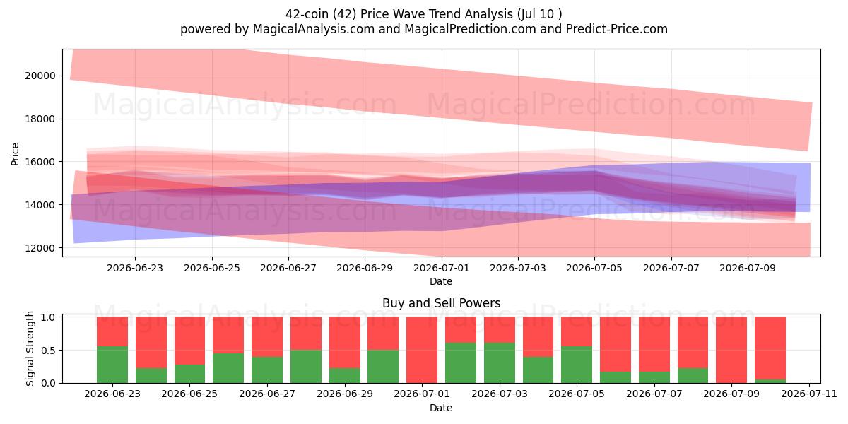  42 monete (42) Support and Resistance area (09 Jul) 