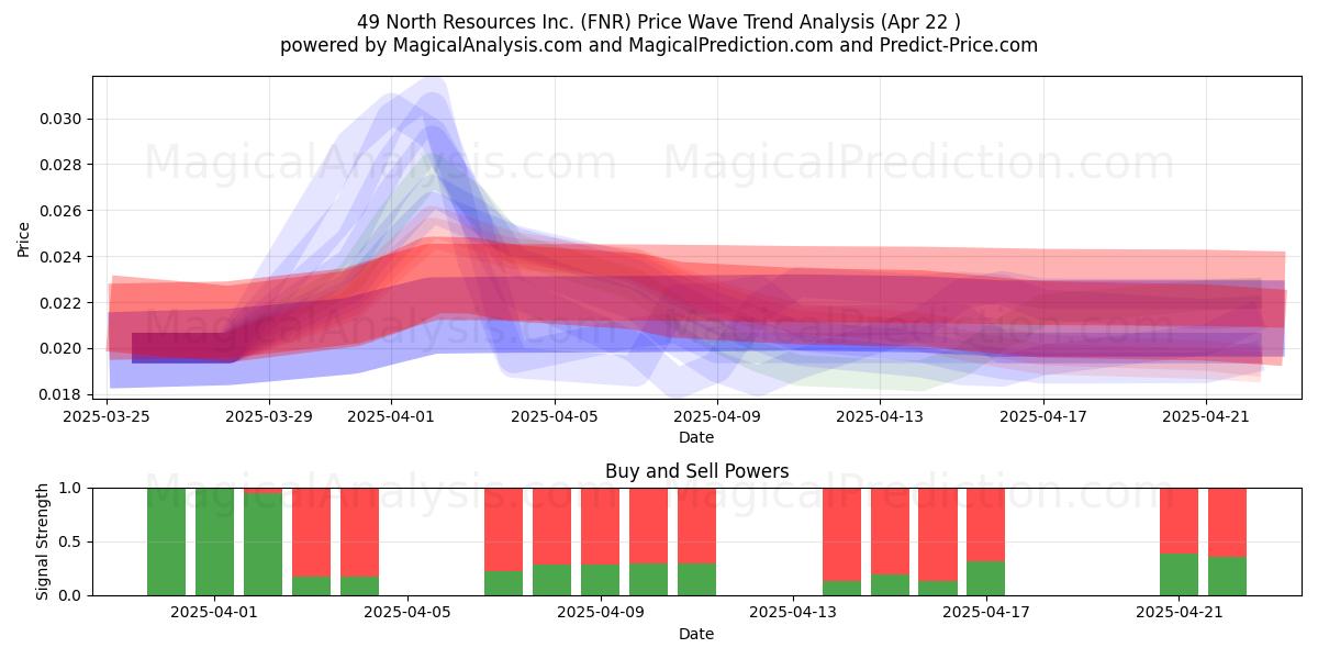  49 North Resources Inc. (FNR) Support and Resistance area (22 Apr) 
