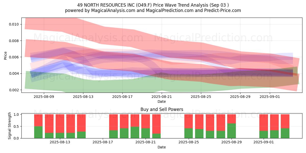  49 NORTH RESOURCES INC (O49.F) Support and Resistance area (02 Sep) 