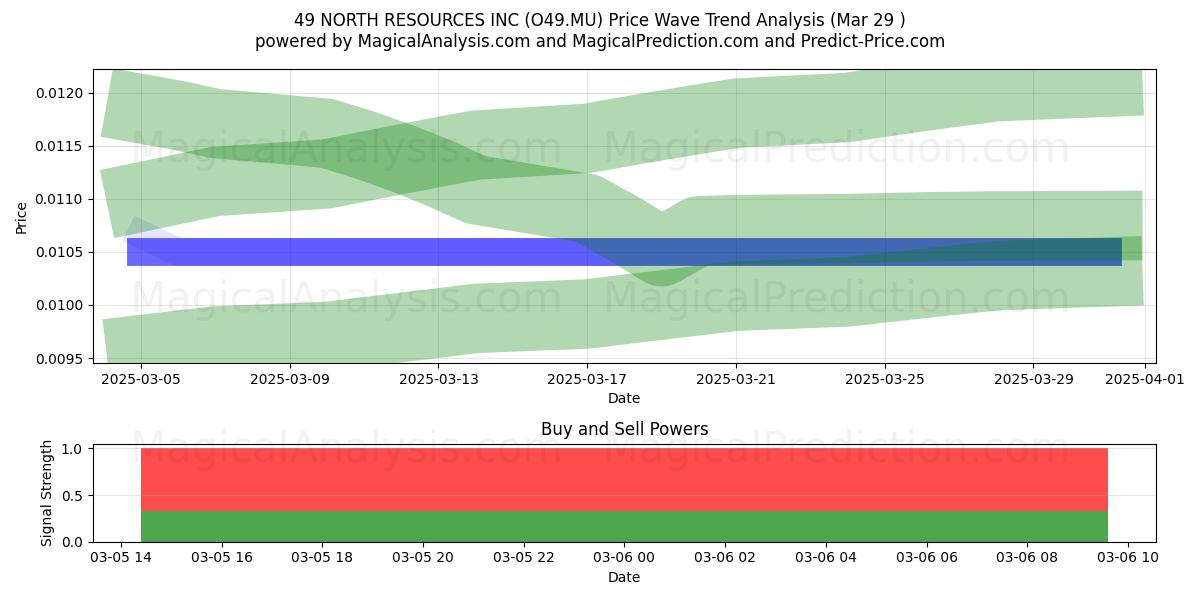  49 NORTH RESOURCES INC (O49.MU) Support and Resistance area (17 Apr) 