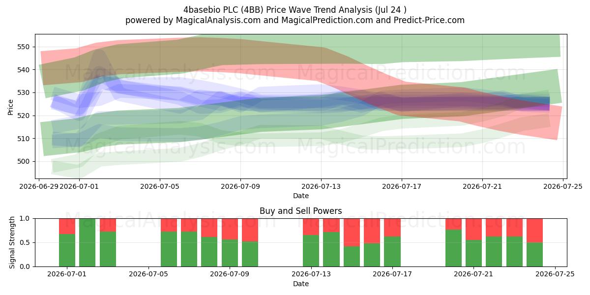  4basebio PLC (4BB) Support and Resistance area (23 Jul) 