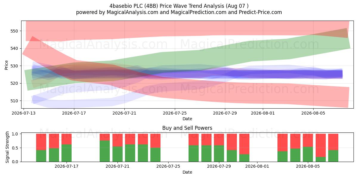  4basebio PLC (4BB) Support and Resistance area (06 Aug) 