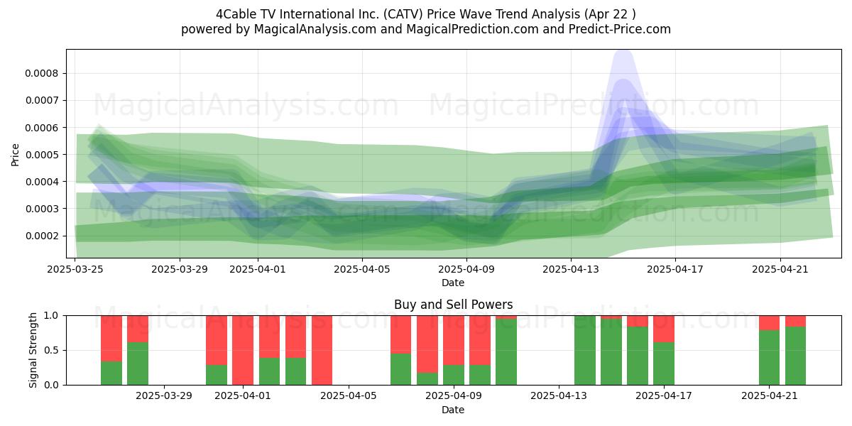  4Cable TV International Inc. (CATV) Support and Resistance area (22 Apr) 