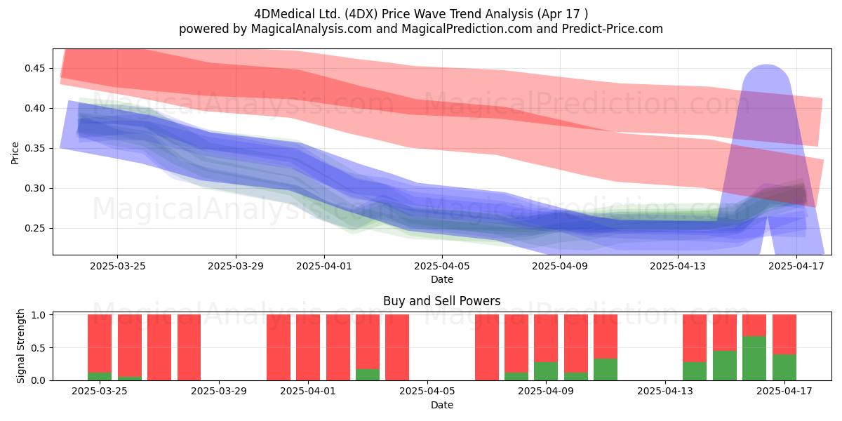 4DMedical Ltd. (4DX) Support and Resistance area (17 Apr) 4DMedical Ltd. (4DX) Support and Resistance area (17 Apr)