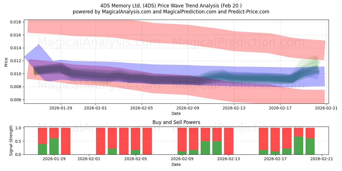  4DS Memory Ltd. (4DS) Support and Resistance area (19 Feb) 