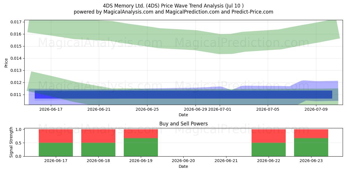  4DS Memory Ltd. (4DS) Support and Resistance area (09 Jul) 