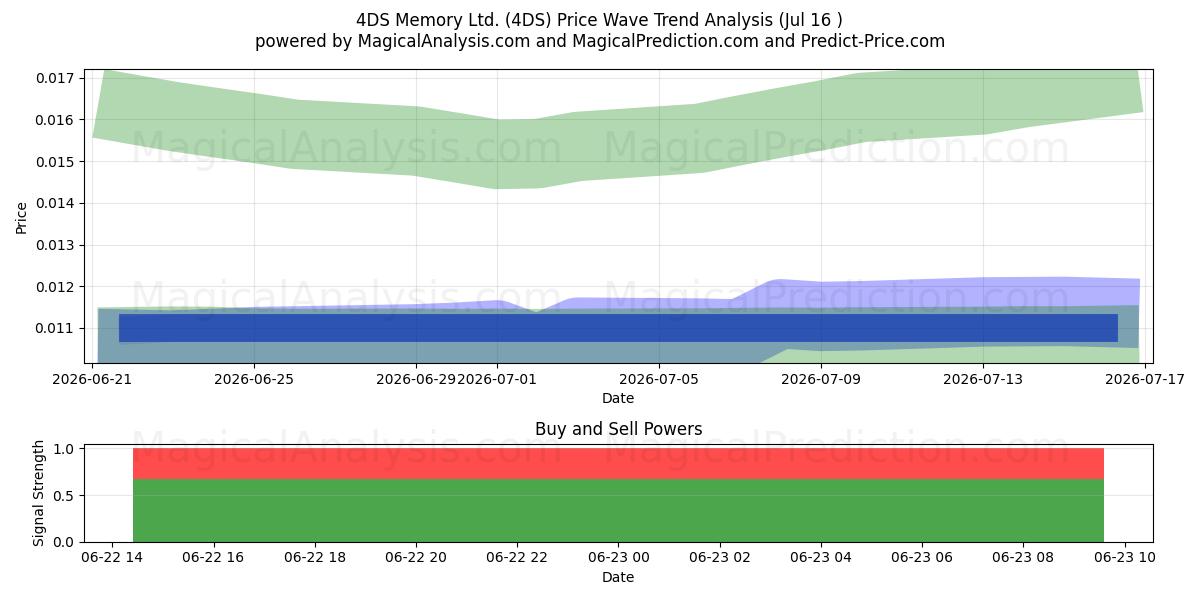  4DS Memory Ltd. (4DS) Support and Resistance area (30 Jul) 