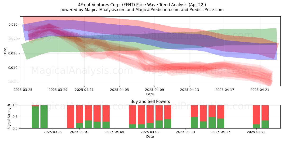  4Front Ventures Corp. (FFNT) Support and Resistance area (22 Apr) 
