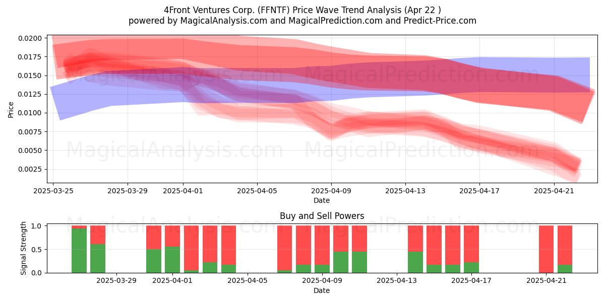  4Front Ventures Corp. (FFNTF) Support and Resistance area (22 Apr) 