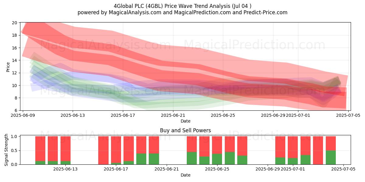  4Global PLC (4GBL) Support and Resistance area (03 Jul) 