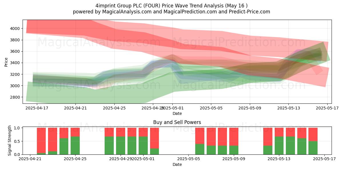 4imprint Group PLC (FOUR) Support and Resistance area (16 May) 4imprint Group PLC (FOUR) Support and Resistance area (16 May)