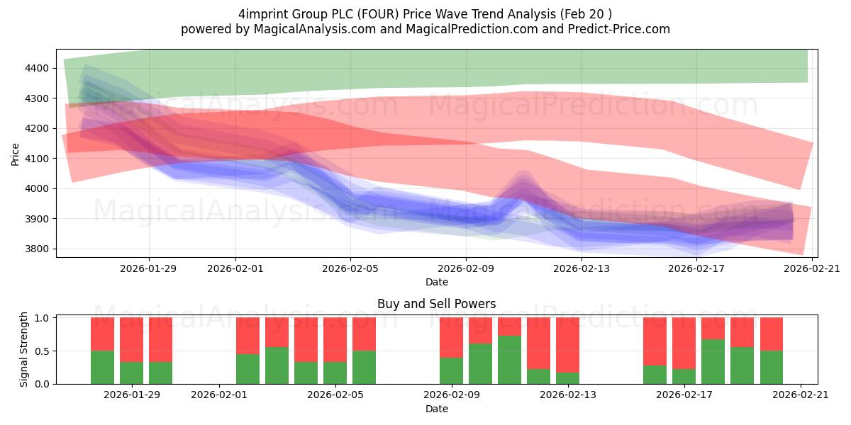  4imprint Group PLC (FOUR) Support and Resistance area (19 Feb) 