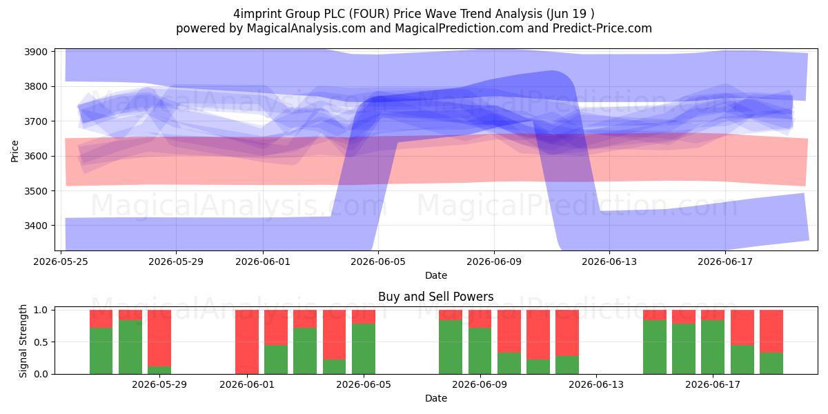  4imprint Group PLC (FOUR) Support and Resistance area (18 Jun) 