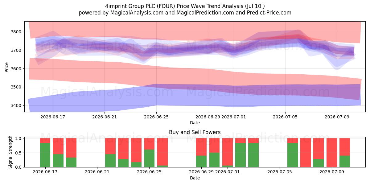  4imprint Group PLC (FOUR) Support and Resistance area (09 Jul) 
