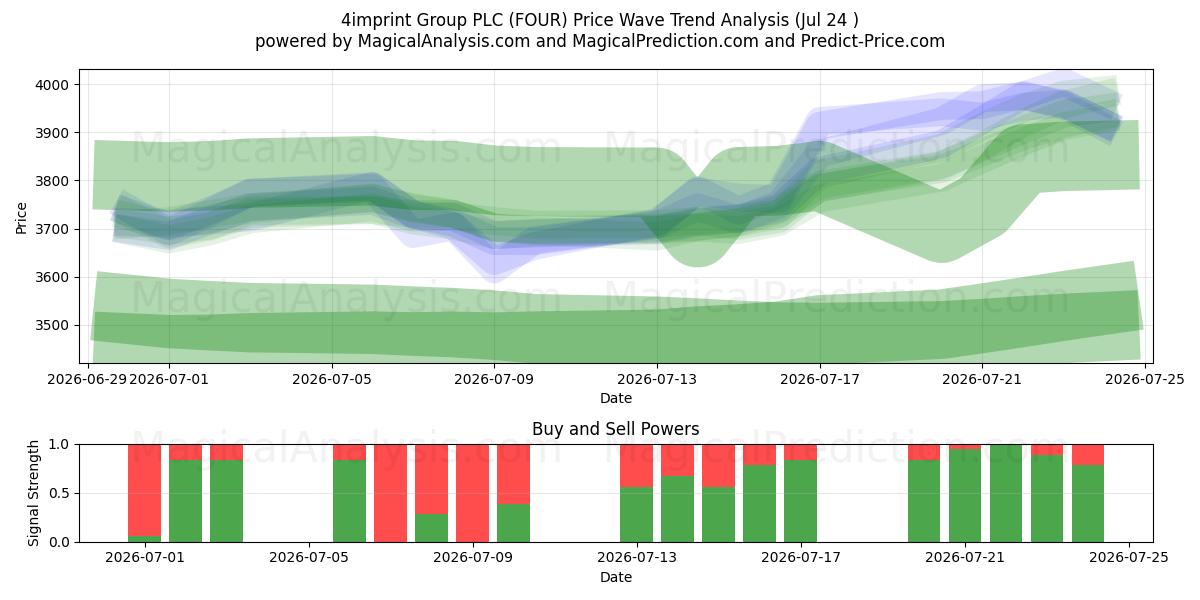  4imprint Group PLC (FOUR) Support and Resistance area (23 Jul) 