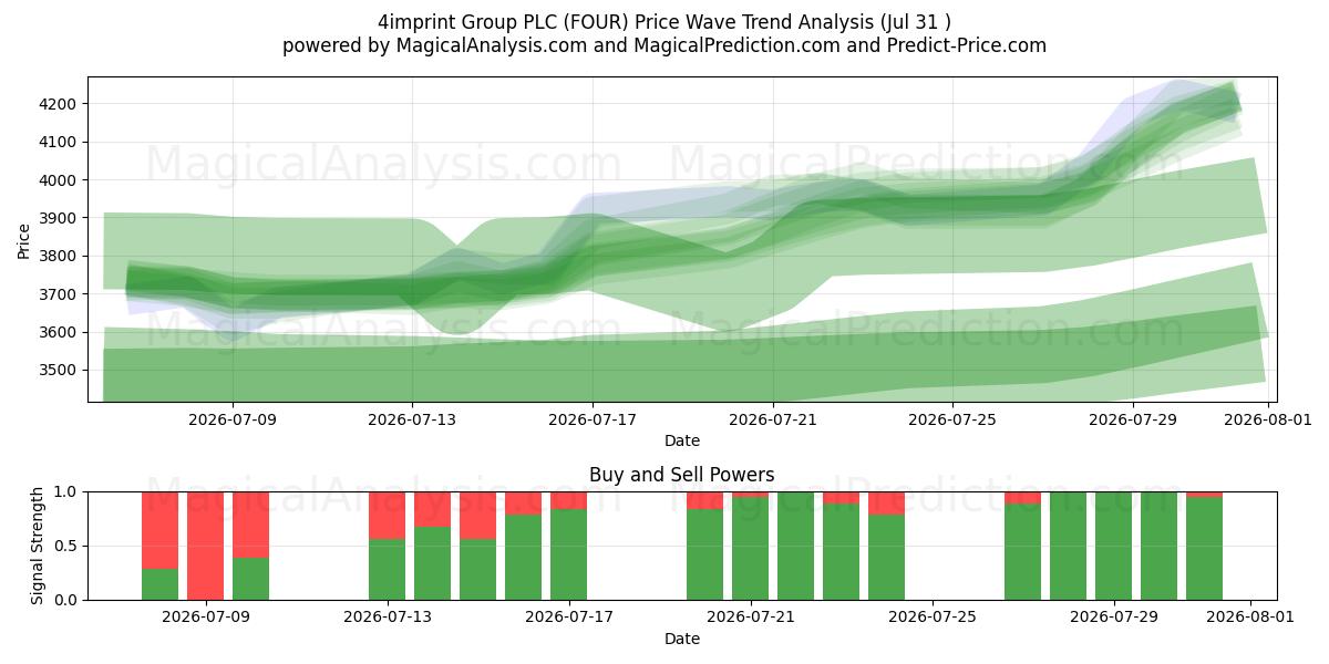  4imprint Group PLC (FOUR) Support and Resistance area (30 Jul) 