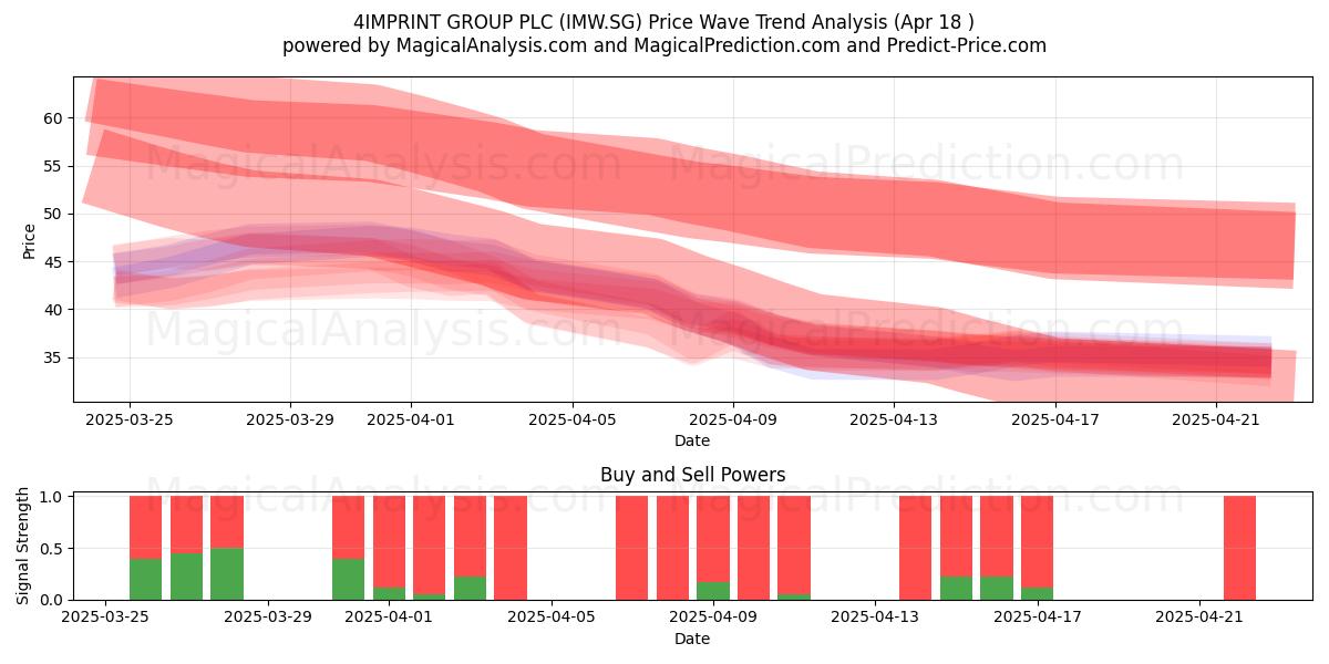  4IMPRINT GROUP PLC (IMW.SG) Support and Resistance area (18 Apr) 