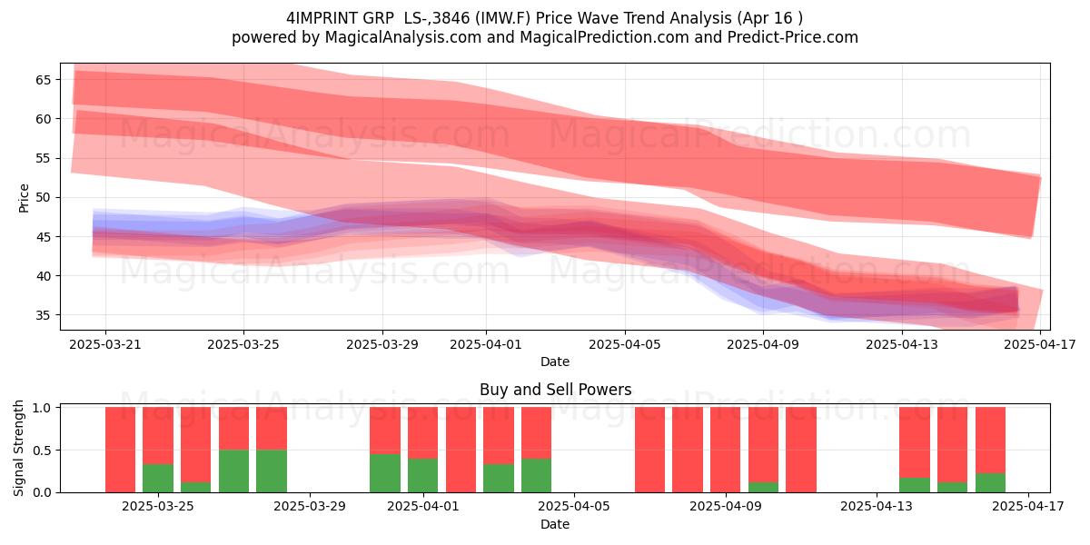  4IMPRINT GRP  LS-,3846 (IMW.F) Support and Resistance area (16 Apr) 