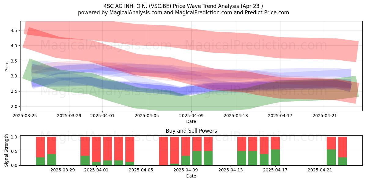  4SC AG INH. O.N. (VSC.BE) Support and Resistance area (23 Apr) 