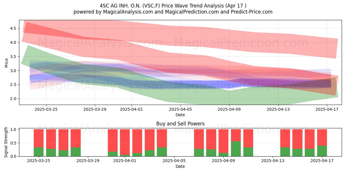  4SC AG INH. O.N. (VSC.F) Support and Resistance area (17 Apr) 