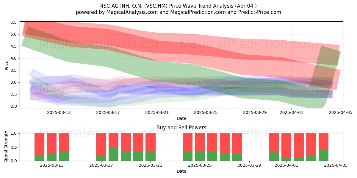  4SC AG INH. O.N. (VSC.HM) Support and Resistance area (04 Apr) 