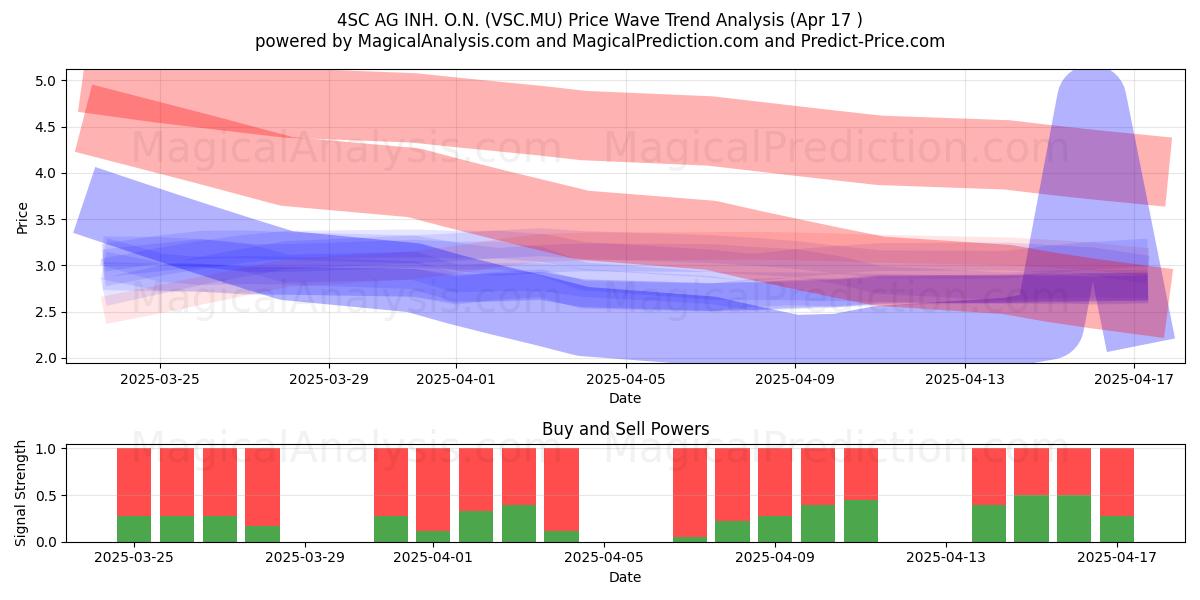  4SC AG INH. O.N. (VSC.MU) Support and Resistance area (17 Apr) 