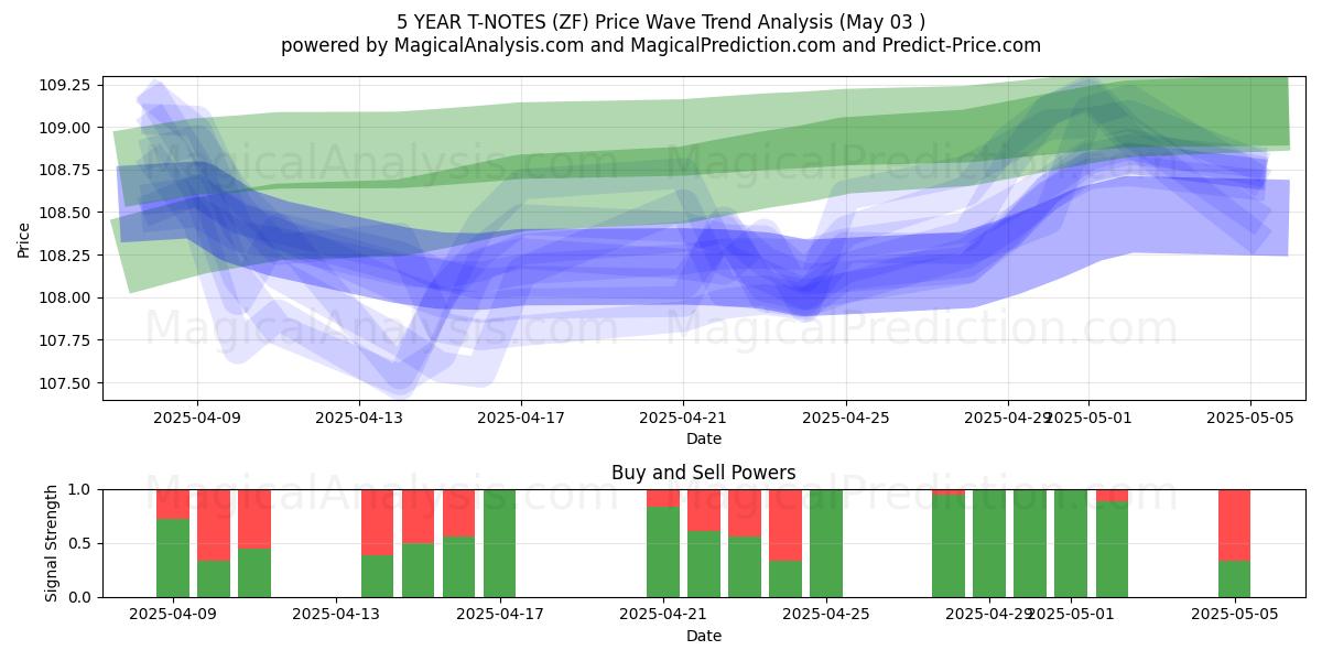 T-NOTE A 5 ANNI (ZF) Support and Resistance area (03 May) T-NOTE A 5 ANNI (ZF) Support and Resistance area (03 May)