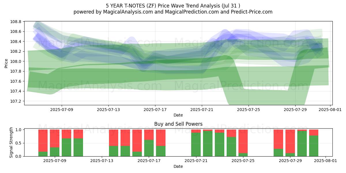  NOTAS T DE 5 ANOS (ZF) Support and Resistance area (29 Jul) 