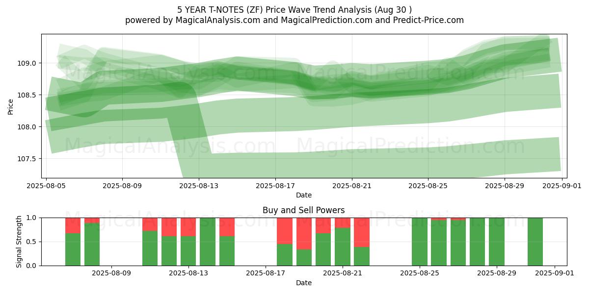  NOTAS DEL TÉRICO A 5 AÑOS (ZF) Support and Resistance area (28 Aug) 