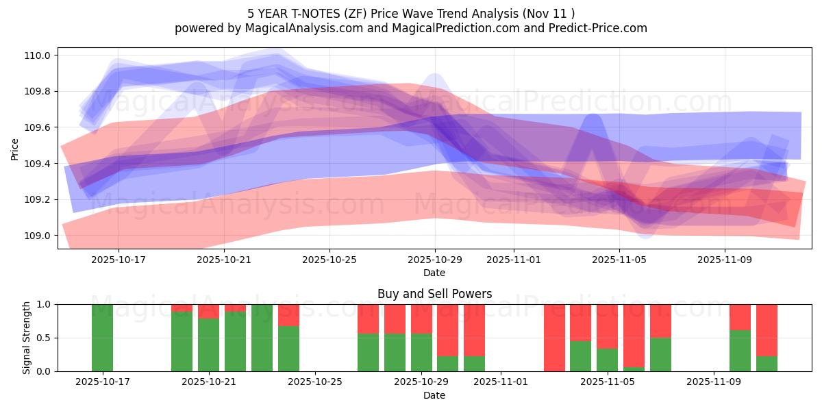  5 YEAR T-NOTES (ZF) Support and Resistance area (10 Nov) 