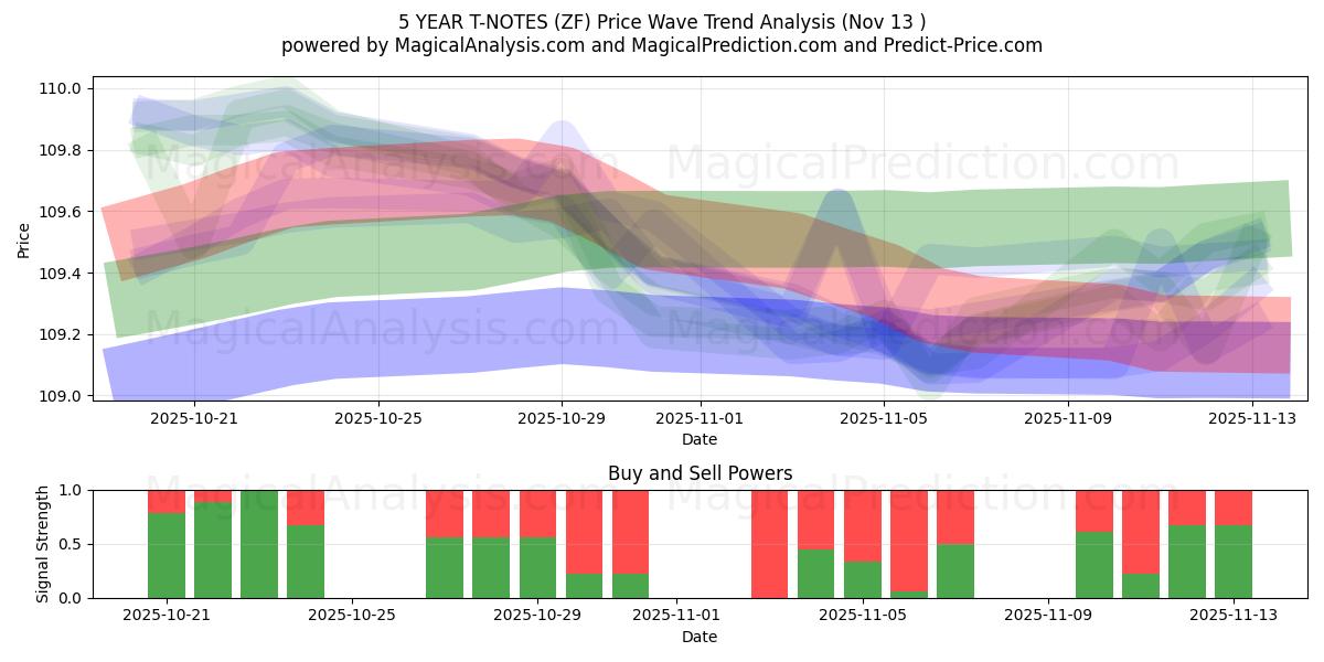  ملاحظات لمدة 5 سنوات (ZF) Support and Resistance area (12 Nov) 