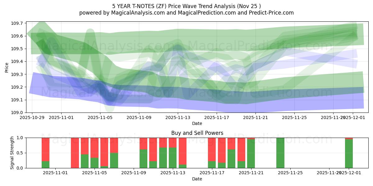  5 ÅRS T-NOTER (ZF) Support and Resistance area (24 Nov) 