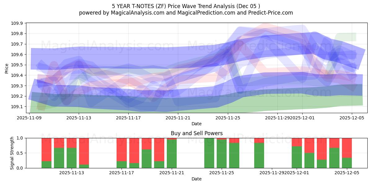  5 साल के टी-नोट्स (ZF) Support and Resistance area (04 Dec) 